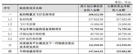 四通一达靠边！顺丰80亿定增落定：花3亿招飞行员