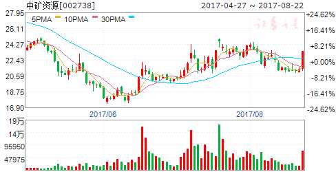 龍虎榜揭秘：敢死隊大肆搶籌5股拋售4股 機構(gòu)拋售4股