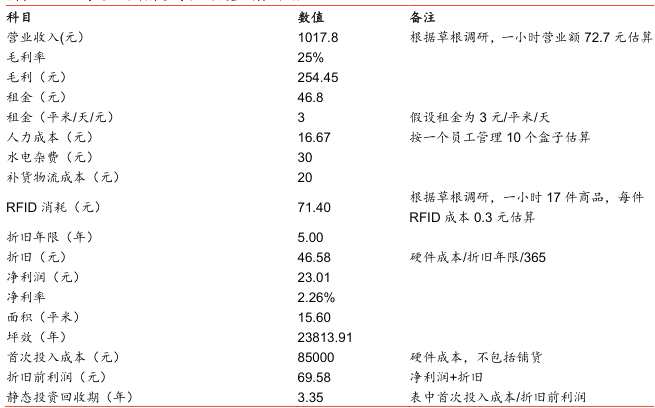 無人店有沒有未來？草根調(diào)研告訴你高鑫（06808）繽果盒子一天掙多少錢