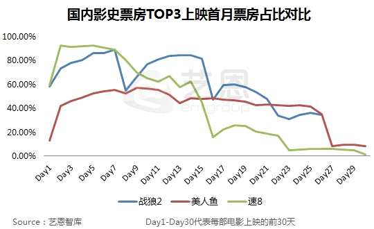 《战狼2》边境省份票房贡献大 合家欢也是合国...