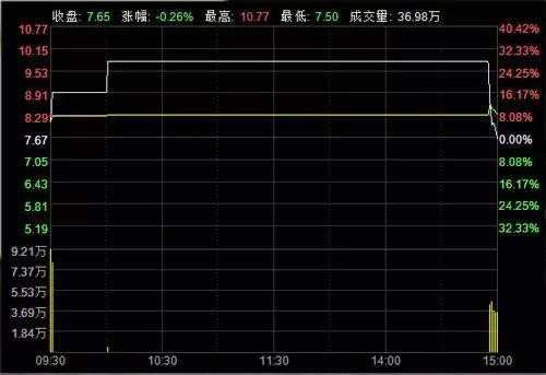 突击入股ST新梅一单就赚上亿 ST股摘桃高手重金下注