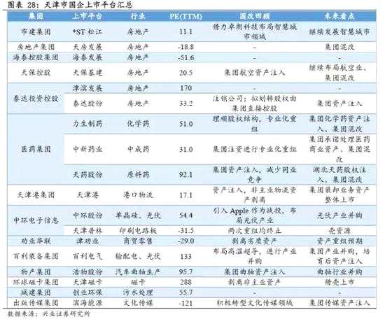 興證策略:天津國企證券化提速 三方向沖鋒國改行情