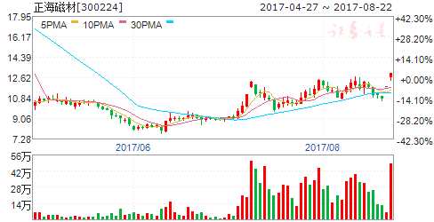 龍虎榜揭秘：敢死隊大肆搶籌5股拋售4股 機構(gòu)拋售4股