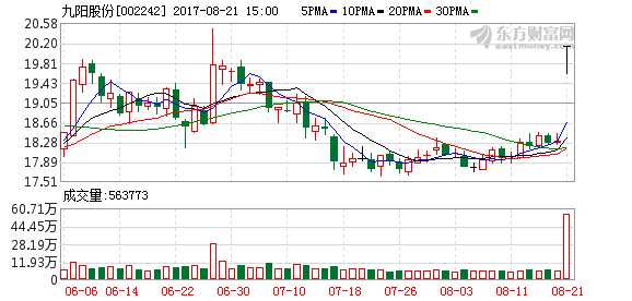 養(yǎng)老金現(xiàn)身九陽(yáng)股份漲停 牛散馬信琪趁機(jī)清倉(cāng)跑了？