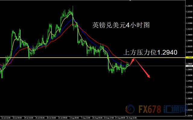 8月22日欧元、英镑、澳元技术走势分析