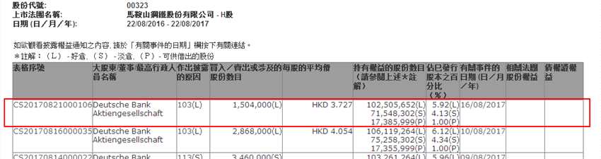 德銀減持馬鋼(00323)150萬股  套現(xiàn)559萬元