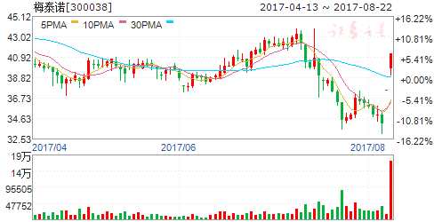 龍虎榜揭秘：敢死隊大肆搶籌5股拋售4股 機構(gòu)拋售4股