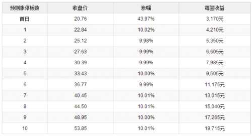 22日新股提示：2股申購 3股上市 1股繳款