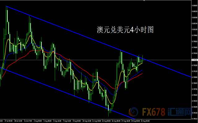 8月22日欧元、英镑、澳元技术走势分析