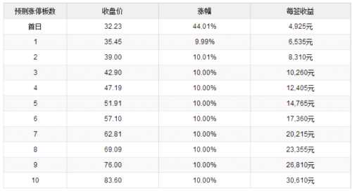 22日新股提示：2股申購 3股上市 1股繳款