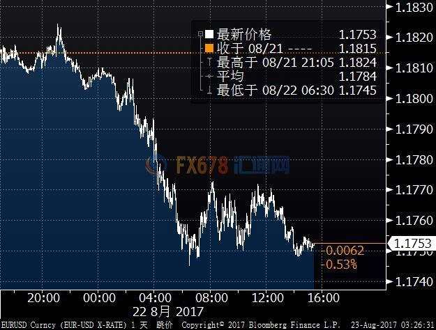 欧元回吐涨幅在1.28关口以下整固