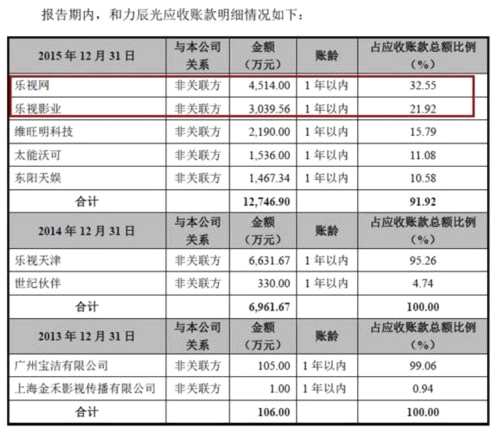 和力辰光IPO心理罪：营收靠应收账款 乐视无力还债