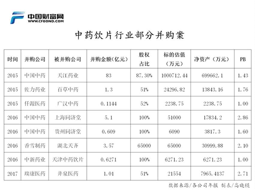 行業(yè)并購加速 中藥飲片工業(yè)預(yù)計全年同比增長18%