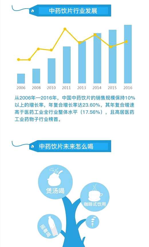 行業(yè)并購加速 中藥飲片工業(yè)預(yù)計全年同比增長18%