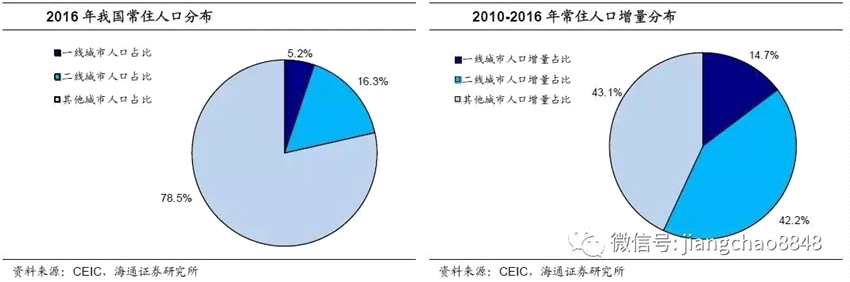 姜超：中國人口遷移跟蹤——用腳投票的選擇