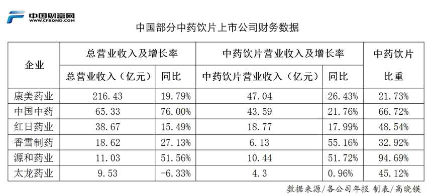 行業(yè)并購加速 中藥飲片工業(yè)預(yù)計全年同比增長18%