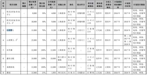 和力辰光IPO心理罪：营收靠应收账款 乐视无力还债