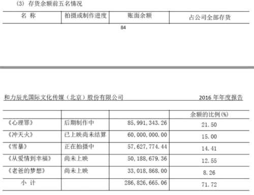 和力辰光IPO心理罪：营收靠应收账款 乐视无力还债