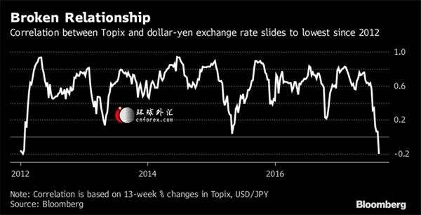 不可思议的一幕:日元日股负相关性已消失?- 环