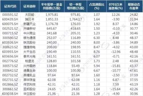18只單一基金重倉股威力或顯現(xiàn) 18只單一基金重倉股威力或顯現(xiàn)