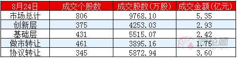 新三板日报：做市指数微涨 创新层成交2.93亿