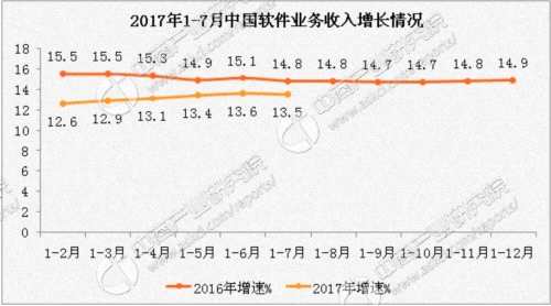 2017年1-7月中国软件业经济运行情况：完成软件业务收入同比增长13.5%