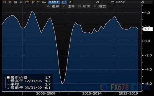 英國(guó)二季度GDP增1.7% 消費(fèi)支出疲軟阻礙經(jīng)濟(jì)增長(zhǎng)