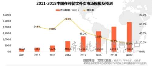 今年外卖交易将破两千亿,饿了么并购后份额合计过5成