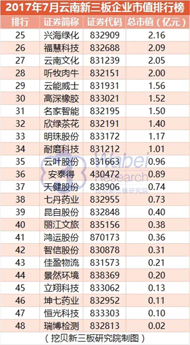 报告 | 2017年7月云南新三板企业市值排行榜