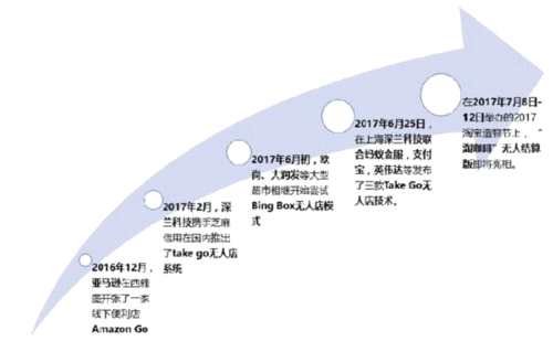 2017年中国智能零售行业市场前景研究报告（简版）