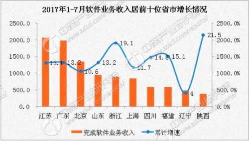 2017年1-7月中国软件业经济运行情况：完成软件业务收入同比增长13.5%