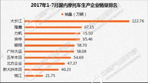 2017年前7月摩托车企业销量排名：钱江跻身前十（附排名）