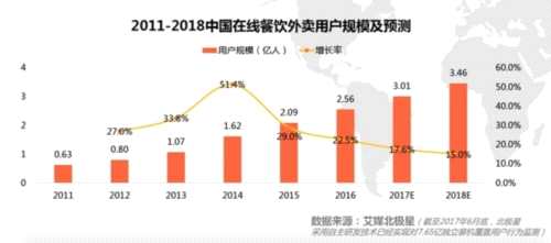 今年外卖交易将破两千亿,饿了么并购后份额合计过5成