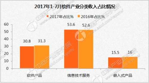 2017年1-7月中国软件业经济运行情况：完成软件业务收入同比增长13.5%