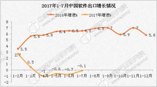 2017年1-7月中国软件业经济运行情况：完成软件业务收入同比增长13.5%