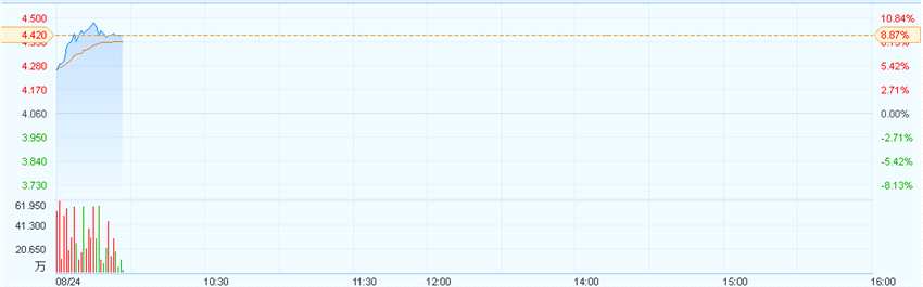 港股異動(dòng)︱遠(yuǎn)洋集團(tuán)(03377)上半年凈利同比增長84% 股價(jià)漲8% 港股異動(dòng)︱遠(yuǎn)洋集團(tuán)(03377)上半年凈利同比增長84% 股價(jià)漲8%
