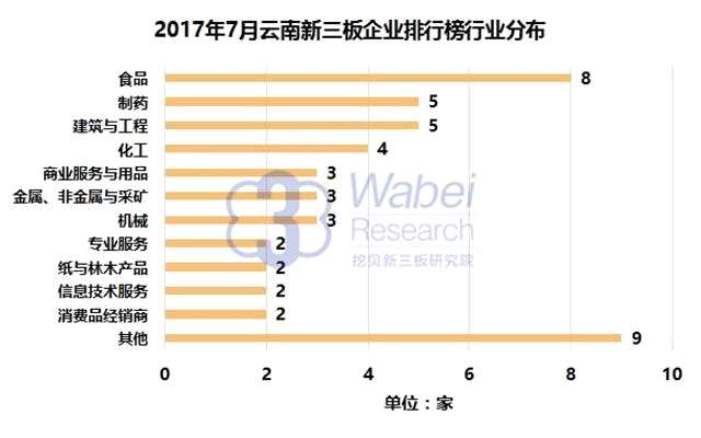 报告 | 2017年7月云南新三板企业市值排行榜