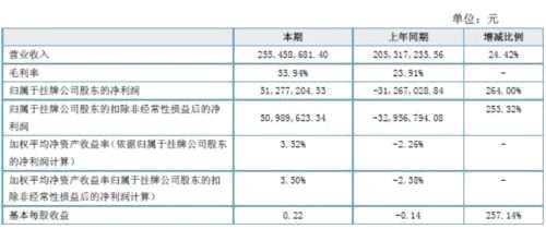 宏良皮业上半年实现净利润5128万元 同比扭亏为盈