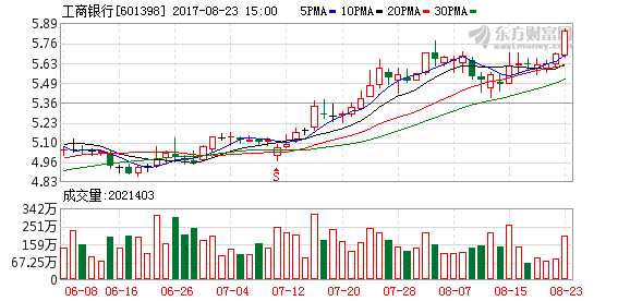 工行创年内新高 7家已公布半年报银行均有“国家队”现身