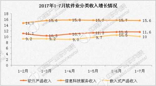 2017年1-7月中国软件业经济运行情况：完成软件业务收入同比增长13.5%