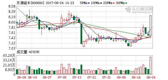 濱海新區(qū)概念板塊午后快速走強(qiáng) 天津磁卡漲停