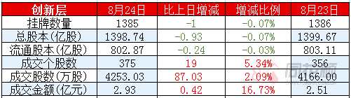 新三板日报：做市指数微涨 创新层成交2.93亿