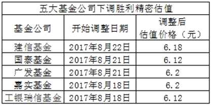 這家公司剛公布中報(bào) 就被基金砍掉20%估值