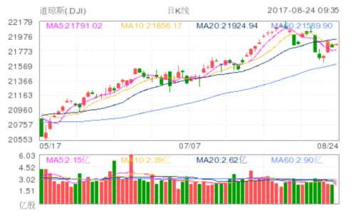 開盤：杰克遜霍爾年會今日將開幕 美股小幅上漲