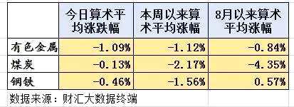 周期股普遍哑火 私募：短期能跌 长期一样还能涨