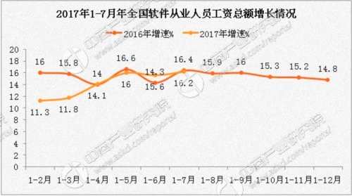 2017年1-7月中国软件业经济运行情况：完成软件业务收入同比增长13.5%