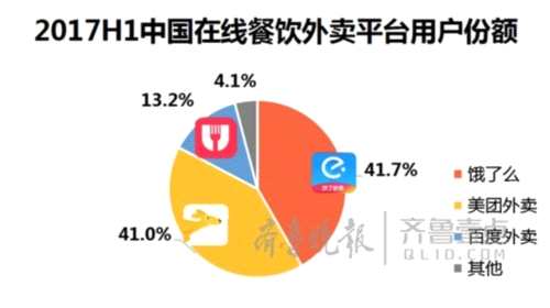 今年外卖交易将破两千亿,饿了么并购后份额合计过5成