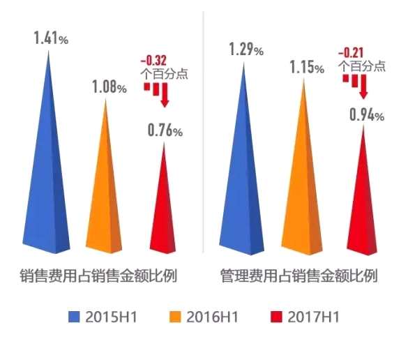 萬科(02202)半年報：凈利潤同比增長36.5%