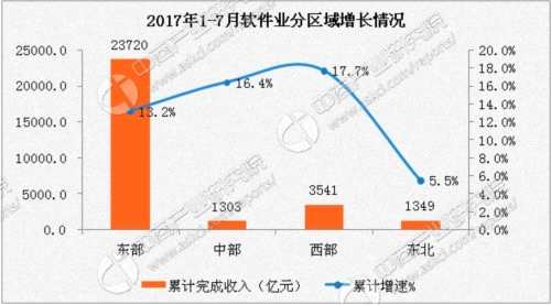 2017年1-7月中国软件业经济运行情况：完成软件业务收入同比增长13.5%