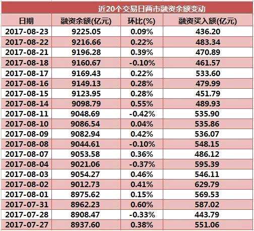 融資余額3連陽創(chuàng)出86日新高 中國聯(lián)通融資凈買入額繼續(xù)高居首位